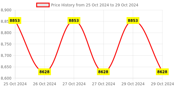 moglix.com Borosil 250ml Quartz Low Form Beaker with Spout, 1002021 borosil Price History Graph from 25 Oct 2024 to 29 Oct 2024