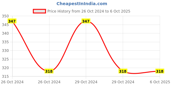 moglix.com Borosil 250ml Short Neck Flat Bottom Flask, 4100021 borosil Price History Graph from 26 Oct 2024 to 6 Oct 2025