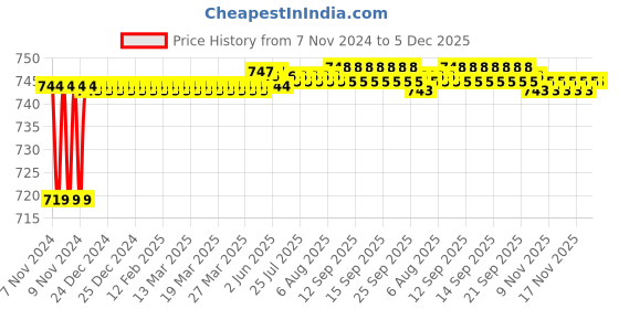moglix.com Borosil 250ml Stopper For Glass Wash Bottle, 1661021 borosil Price History Graph from 7 Nov 2024 to 5 Dec 2025