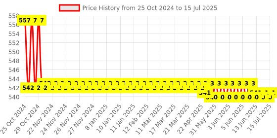 moglix.com Borosil 250ml Two Neck Angular Round Bottom Flask, 4381A21 borosil Price History Graph from 25 Oct 2024 to 15 Jul 2025