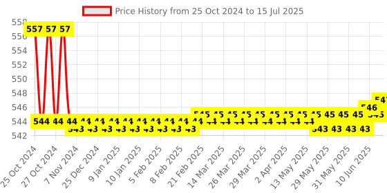 moglix.com Borosil 250ml Two Neck Angular Round Bottom Flask, 4381B21 borosil Price History Graph from 25 Oct 2024 to 15 Jul 2025