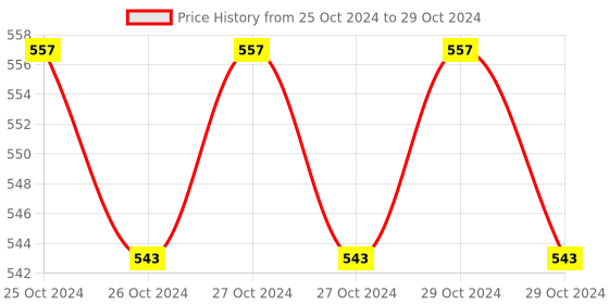 moglix.com Borosil 250ml Two Neck Parallel Round Bottom Flask, 4382A21 borosil Price History Graph from 25 Oct 2024 to 29 Oct 2024