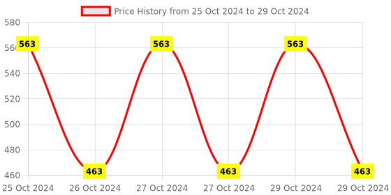 moglix.com Borosil 250ml Two Neck Parallel Round Bottom Flask, 4382B21 borosil Price History Graph from 25 Oct 2024 to 29 Oct 2024