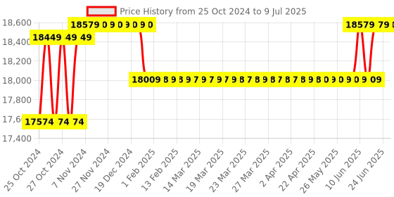moglix.com Borosil 25µl C1 Single Channel Fixed Volume Micropipette, LHC17111009 borosil Price History Graph from 25 Oct 2024 to 9 Jul 2025