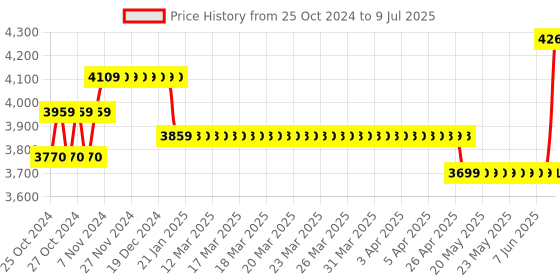 moglix.com Borosil 25µl C3 Single Channel Fixed Volume Micropipette, LHC37111009 borosil Price History Graph from 25 Oct 2024 to 9 Jul 2025