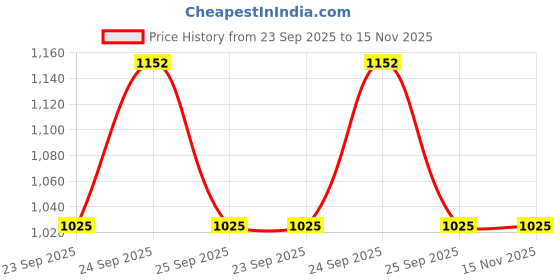 moglix.com Borosil 2.5L Glass Transparent Deep Round Casserole with Flat Lid, IH22CA14225 borosil Price History Graph from 23 Sep 2025 to 15 Nov 2025