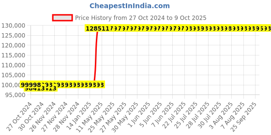 moglix.com Borosil 2.5LPH On Demand Double Stage Water Distillation Unit, DDU2500 borosil Price History Graph from 27 Oct 2024 to 9 Oct 2025