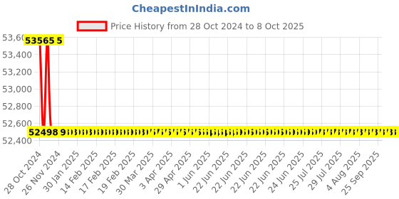 moglix.com Borosil 2.5LPH On Demand Single Stage Water Distillation Unit, SDU2500 borosil Price History Graph from 28 Oct 2024 to 8 Oct 2025