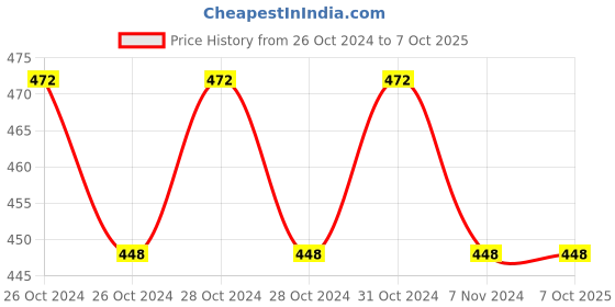 moglix.com Borosil 25ml Amber Narrow Mouth Erlenmeyer Conical Flask with I/C Joint, 5019009 borosil Price History Graph from 26 Oct 2024 to 6 Oct 2025
