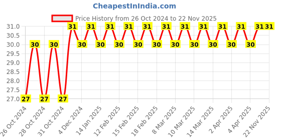moglix.com Borosil 25ml Borosilicate Glass Culture Test Tube without Rim, 9820U19 borosil Price History Graph from 26 Oct 2024 to 22 Nov 2025