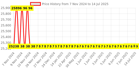 moglix.com Borosil 25ml Class A Amber Automatic Burette with Boroflow Stopcock, 2155A09 borosil Price History Graph from 7 Nov 2024 to 14 Jul 2025