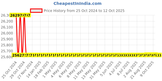 moglix.com Borosil 25ml Class A Amber Automatic Burette with Glass Stopcock, 2149A09 borosil Price History Graph from 25 Oct 2024 to 11 Oct 2025