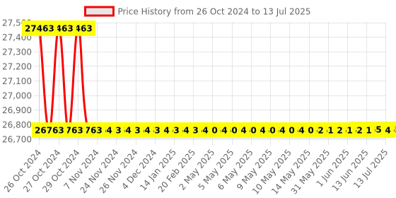 moglix.com Borosil 25ml Class A Amber Automatic Burette with PTFE Stopcock, 2153A09 borosil Price History Graph from 26 Oct 2024 to 13 Jul 2025