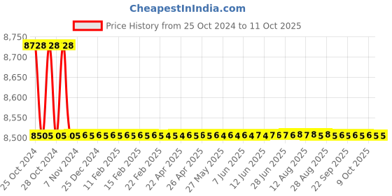moglix.com Borosil 25ml Class A Amber Burette with Boroflo Stopcock, 2001009 borosil Price History Graph from 25 Oct 2024 to 9 Oct 2025