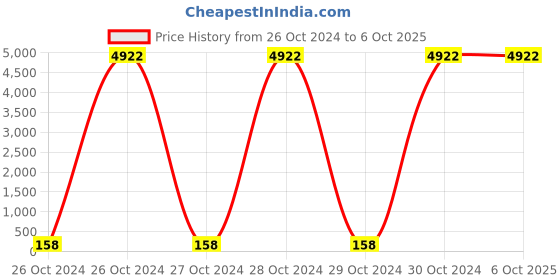 moglix.com Borosil 25ml Class A Amber Burettes with Boroflow Stopcock, 2131009 (Pack of 5) borosil Price History Graph from 26 Oct 2024 to 6 Oct 2025