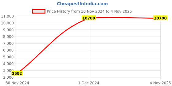 moglix.com Borosil 25ml Class A Automatic Burette with Boroflow Stopcock, 2155009 borosil Price History Graph from 30 Nov 2024 to 4 Nov 2025