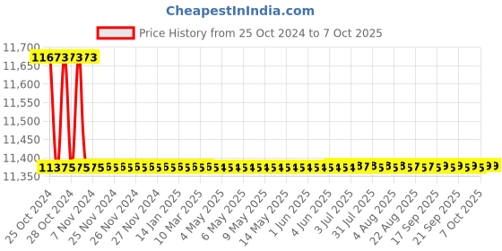 moglix.com Borosil 25ml Class A Automatic Burette with Glass Stopcock, 2149009 borosil Price History Graph from 25 Oct 2024 to 7 Oct 2025
