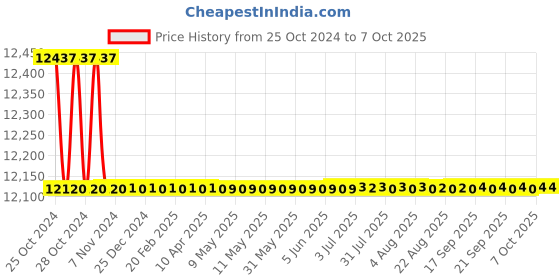 moglix.com Borosil 25ml Class A Automatic Burette with PTFE Stopcock, 2153009 borosil Price History Graph from 25 Oct 2024 to 6 Oct 2025