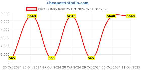 moglix.com Borosil 25ml Class A Burette with Boroflo Stopcock, 2000009 borosil Price History Graph from 25 Oct 2024 to 10 Oct 2025