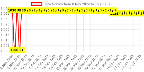 moglix.com Borosil 25ml Class A Graduated Serological Pipettes, 7079P09 borosil Price History Graph from 8 Nov 2024 to 15 Jul 2025