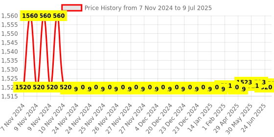 moglix.com Borosil 25ml Class A Hexagonal Base Graduated Cylinder with I/C Stopper, 2983009 borosil Price History Graph from 7 Nov 2024 to 9 Jul 2025