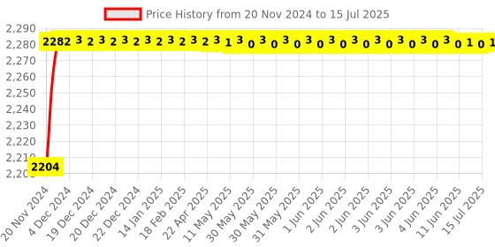 moglix.com Borosil 25ml Class A Mohr Type Measuring Pipettes, 2030P09 borosil Price History Graph from 20 Nov 2024 to 15 Jul 2025