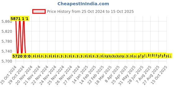 moglix.com Borosil 25ml Class A Straight Bore Burette with Glass Stopcock, 2002009 borosil Price History Graph from 25 Oct 2024 to 14 Oct 2025