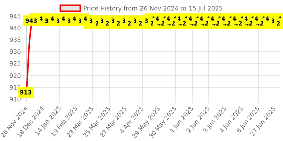 moglix.com Borosil 25ml Class A Volumetric Pipettes, 7101009 borosil Price History Graph from 26 Nov 2024 to 15 Jul 2025