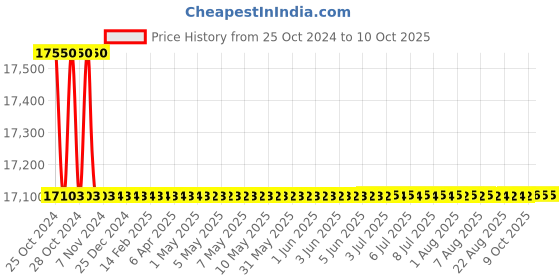 moglix.com Borosil 25ml Class B Amber Automatic Burette with Glass Stopcock, 2150A09 borosil Price History Graph from 25 Oct 2024 to 10 Oct 2025