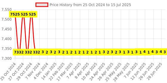 moglix.com Borosil 25ml Class B Automatic Burette with Boroflow Stopcock, 2156009 borosil Price History Graph from 25 Oct 2024 to 15 Jul 2025