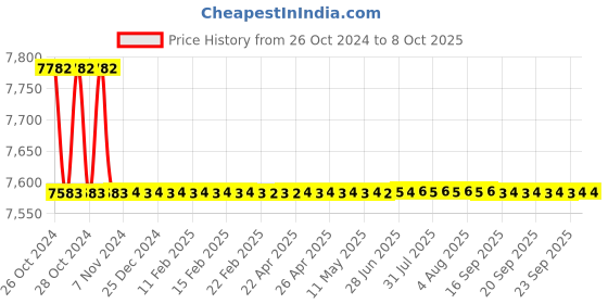 moglix.com Borosil 25ml Class B Automatic Burette with Glass Stopcock, 2150009 borosil Price History Graph from 26 Oct 2024 to 8 Oct 2025