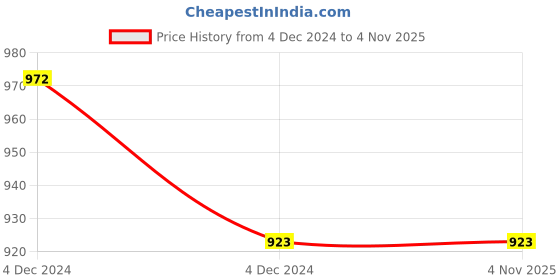 moglix.com Borosil 25ml Class B Burettes with Boroflow Stopcock, 2122009 (Pack of 10) borosil Price History Graph from 4 Dec 2024 to 4 Nov 2025