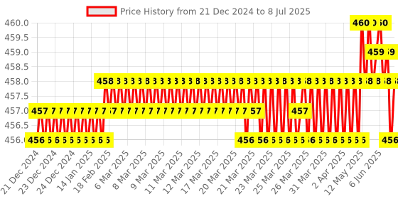 moglix.com Borosil 25ml Class B Graduated Serological Pipettes, 7080P09 borosil Price History Graph from 21 Dec 2024 to 8 Jul 2025