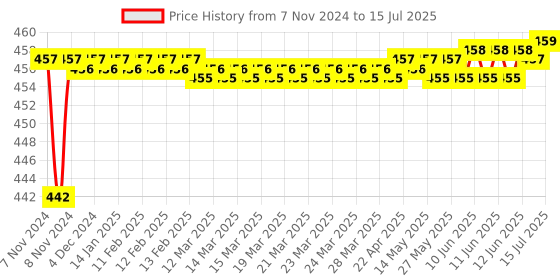 moglix.com Borosil 25ml Class B Graduated White Marking Serological Pipettes, 7082P09 borosil Price History Graph from 7 Nov 2024 to 15 Jul 2025