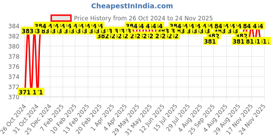 moglix.com Borosil 25ml Folin-Wu Blood Sugar Tube, 7840009 borosil Price History Graph from 26 Oct 2024 to 24 Nov 2025