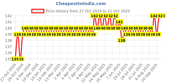 moglix.com Borosil 25ml Narrow Mouth Round Bottom Flask, 4260009 borosil Price History Graph from 27 Oct 2024 to 10 Oct 2025