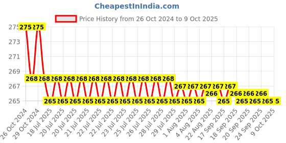 moglix.com Borosil 25ml Narrow Mouth Short Neck Round Bottom Flask, 4380A09 borosil Price History Graph from 26 Oct 2024 to 8 Oct 2025