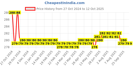 moglix.com Borosil 25ml Narrow Mouth Short Neck Round Bottom Flask, 4380B09 borosil Price History Graph from 27 Oct 2024 to 12 Oct 2025