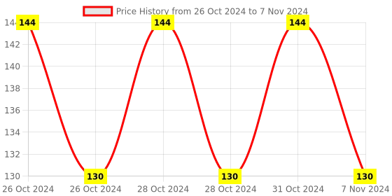 moglix.com Borosil 25ml Nerrow Mouth Flat Bottom Boiling Flask, 4060009 borosil Price History Graph from 26 Oct 2024 to 7 Nov 2024