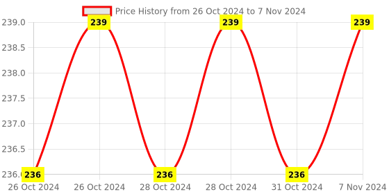 moglix.com Borosil 25ml Pear Shaped Flask with I/C Joint, 4315009 borosil Price History Graph from 26 Oct 2024 to 7 Nov 2024