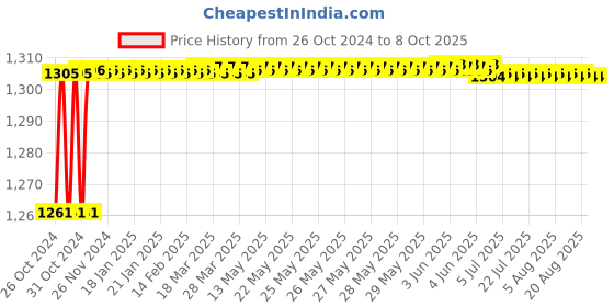 moglix.com Borosil 25ml Quartz Lid for Crucible, 3191009 borosil Price History Graph from 26 Oct 2024 to 8 Oct 2025