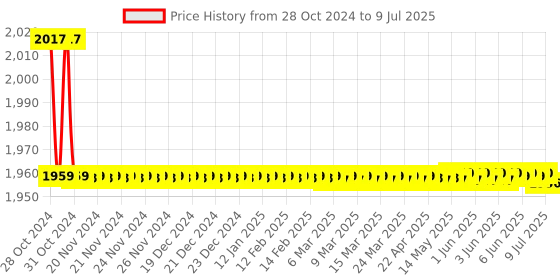 moglix.com Borosil 25ml Quartz Low Form Beaker with Spout, 1002009 borosil Price History Graph from 28 Oct 2024 to 9 Jul 2025