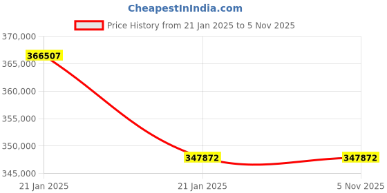 moglix.com Borosil 2800W 20 Position Kjeldahl Block Digester, BLFAKBD20 borosil Price History Graph from 21 Jan 2025 to 3 Nov 2025