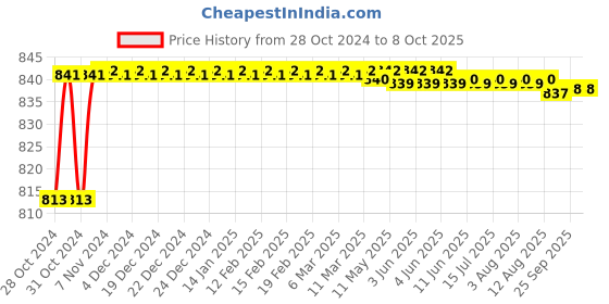 moglix.com Borosil 29/32 &a; 14/23 Reduction Connecting Adaptor, 8820A09 borosil Price History Graph from 28 Oct 2024 to 8 Oct 2025