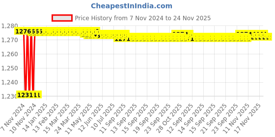moglix.com Borosil 29/32 &a; 14/23 Still Head Slopping Plane Adaptor, 8841629 borosil Price History Graph from 7 Nov 2024 to 24 Nov 2025