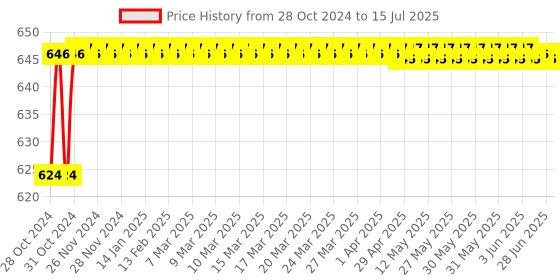 moglix.com Borosil 29/32 &a; 19/26 Enlarging Connecting Adaptor, 8800A04 borosil Price History Graph from 28 Oct 2024 to 15 Jul 2025