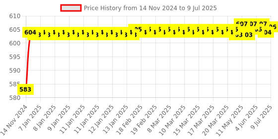moglix.com Borosil 29/32 &a; 19/26 Recovery Bend Adaptor with Sloping End, 8846729 borosil Price History Graph from 14 Nov 2024 to 9 Jul 2025