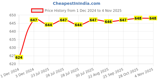moglix.com Borosil 29/32 &a; 24/29 Enlarging Connecting Adaptor, 8800A05 borosil Price History Graph from 1 Dec 2024 to 3 Nov 2025