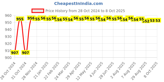 moglix.com Borosil 29/32 &a; 40/38 Reduction Connecting Adaptor, 8820A17 borosil Price History Graph from 28 Oct 2024 to 7 Oct 2025