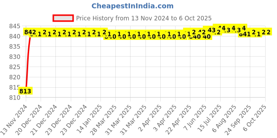 moglix.com Borosil 29/32 Bend with Vent Receiver Adaptor, 8839629 borosil Price History Graph from 13 Nov 2024 to 6 Oct 2025